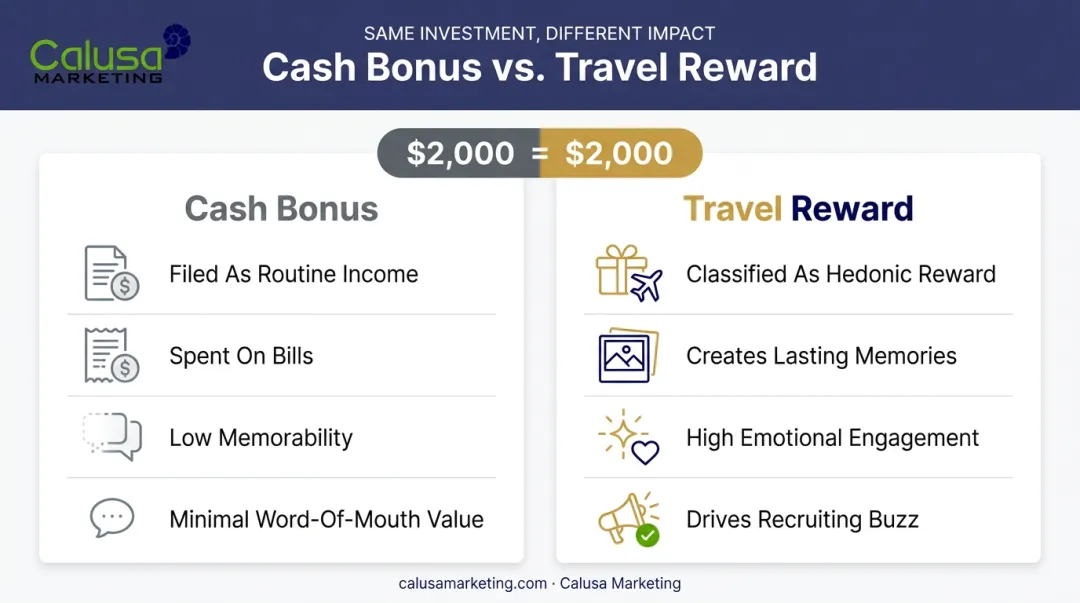 Cash bonus versus travel reward mental accounting theory comparison chart