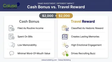 Cash bonus versus travel reward mental accounting theory comparison chart
