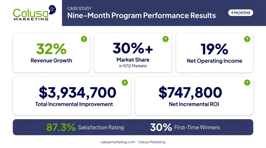 Channel sales incentive travel case study ROI results breakdown infographic