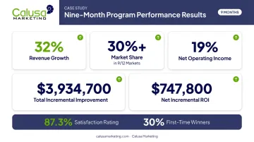 Channel sales incentive travel case study ROI results breakdown infographic