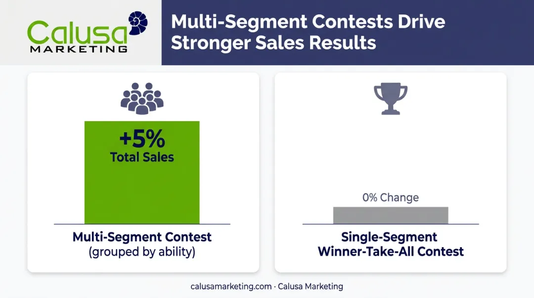 Multi-segment versus single-segment sales contest performance comparison chart