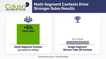 Multi-segment versus single-segment sales contest performance comparison chart