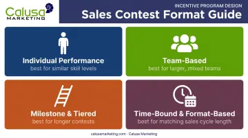Four sales contest format types compared by structure and best use case