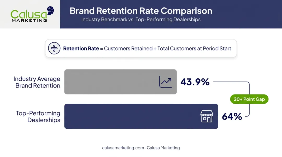 Dealership retention rate industry benchmark versus top performer comparison chart