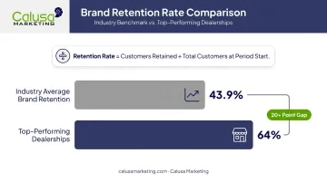 Dealership retention rate industry benchmark versus top performer comparison chart