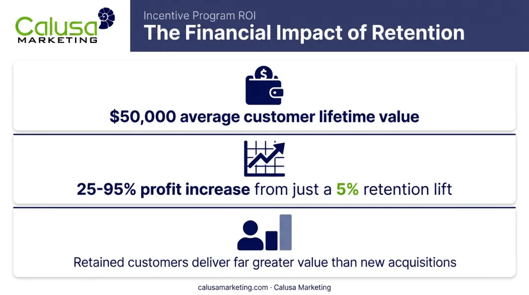 Customer lifetime value and profit impact of dealership retention statistics