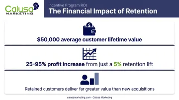 Customer lifetime value and profit impact of dealership retention statistics