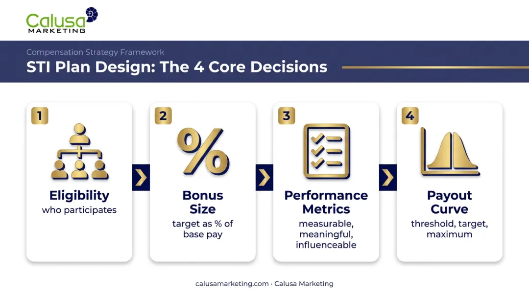 Four key design decisions for effective short-term incentive plans