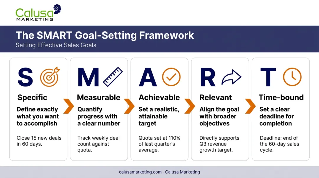 SMART framework for setting measurable sales targets infographic