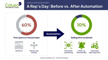 CRM automation reducing sales rep non-selling admin time visual