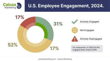 2024 U.S. employee engagement levels breakdown by category