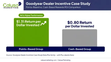 Points-based versus cash-based dealer incentive program ROI comparison chart