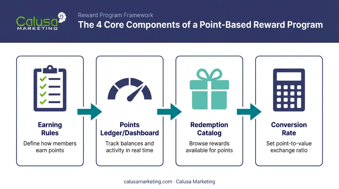 Four core components of point-based reward system process flow