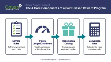 Four core components of point-based reward system process flow