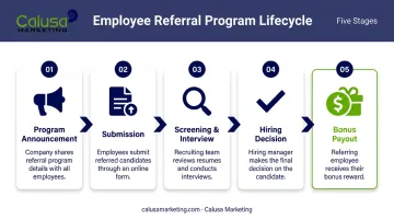 5-step employee referral program hiring lifecycle process flow diagram
