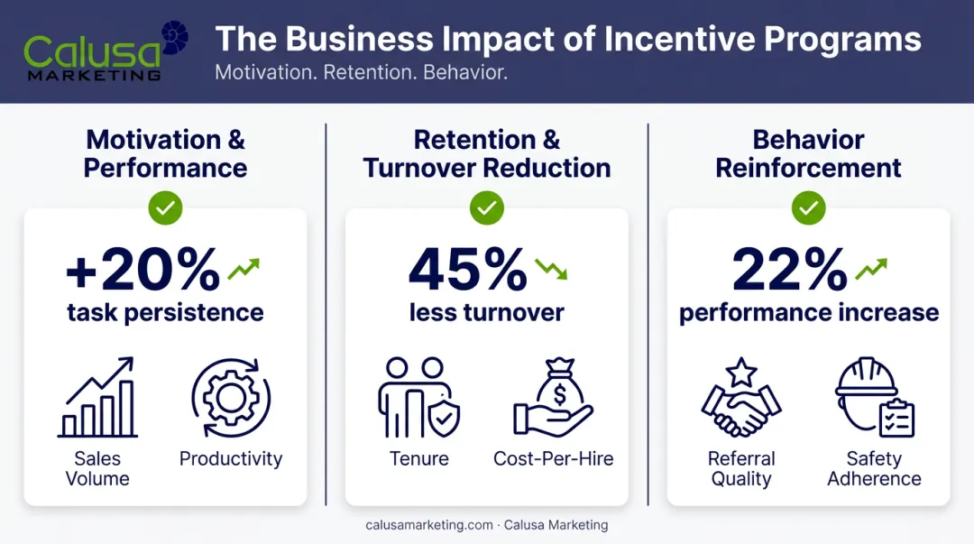 Three key advantages of monetary rewards on motivation retention and behavior