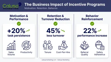 Three key advantages of monetary rewards on motivation retention and behavior