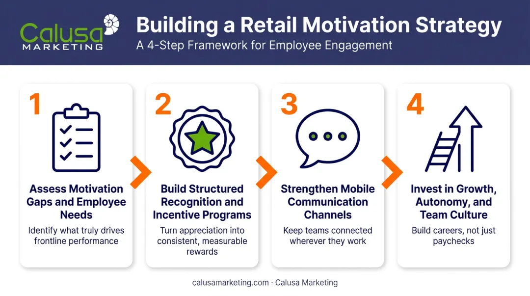 4-step retail employee motivation strategy process from assessment to growth investment