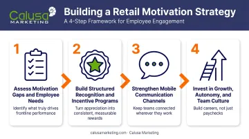 4-step retail employee motivation strategy process from assessment to growth investment