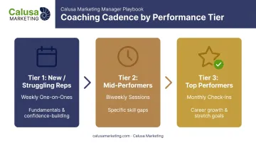 Three-tier sales coaching cadence for new mid and top performers
