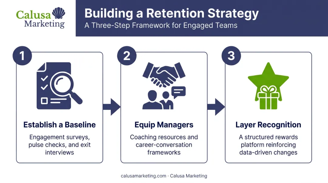 Three-step process for building an employee retention strategy