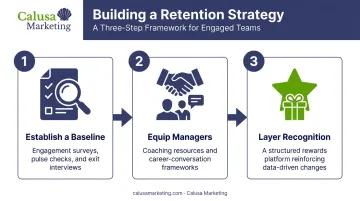 Three-step process for building an employee retention strategy