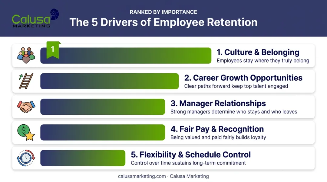 Five key employee retention drivers ranked by importance infographic