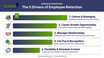 Five key employee retention drivers ranked by importance infographic