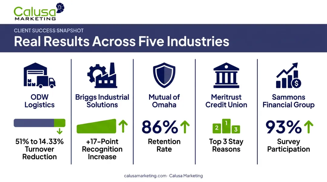 Five company retention case study results before and after comparison