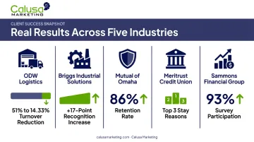 Five company retention case study results before and after comparison