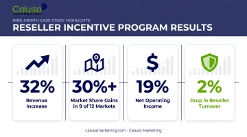 Fortune 500 hardware manufacturer reseller incentive program nine-month results infographic