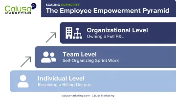 Three levels of employee empowerment individual team and organizational examples