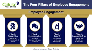 Four pillars of employee engagement recognition communication growth and leadership trust