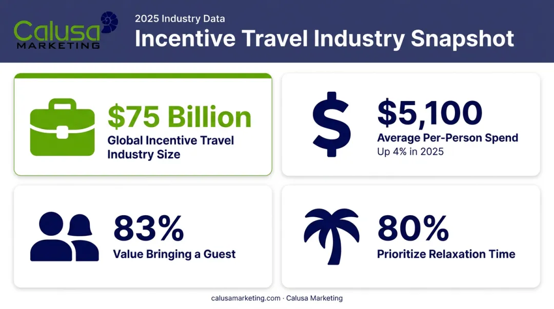 Incentive travel spending statistics and traveler preference data for 2026