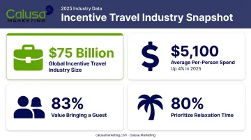 Incentive travel spending statistics and traveler preference data for 2026