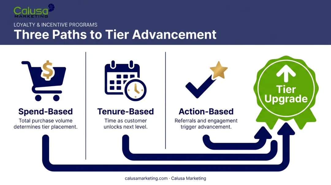 Three loyalty tier progression models spend tenure and action based