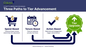 Three loyalty tier progression models spend tenure and action based