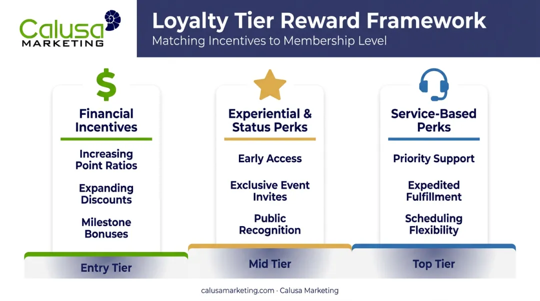 Financial experiential and service-based loyalty rewards comparison by tier