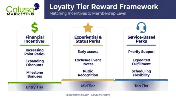 Financial experiential and service-based loyalty rewards comparison by tier