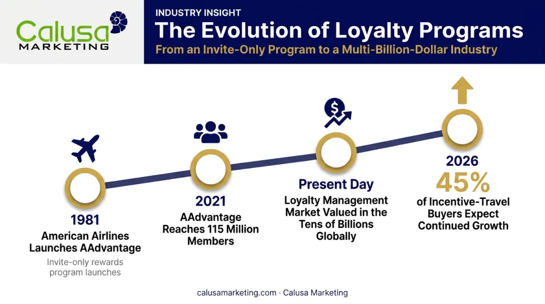 Vacation rewards industry growth timeline from 1981 launch to modern billions
