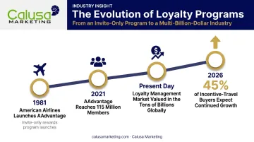 Vacation rewards industry growth timeline from 1981 launch to modern billions