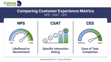 NPS CSAT and CES travel customer experience metrics comparison