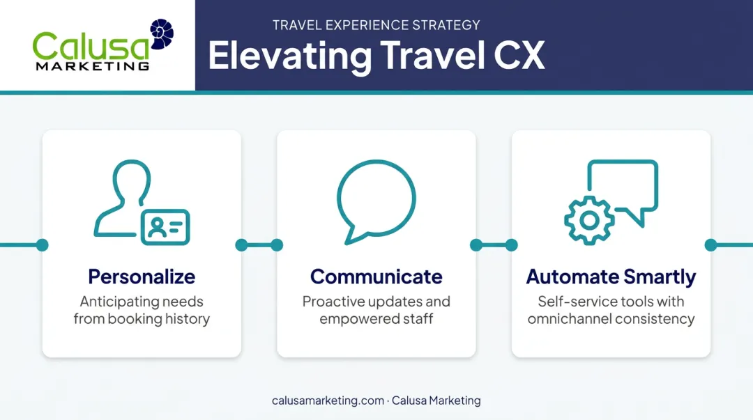 Three pillars of travel customer experience strategy framework diagram