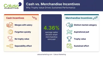 Cash versus merchandise incentives sales performance comparison infographic with data