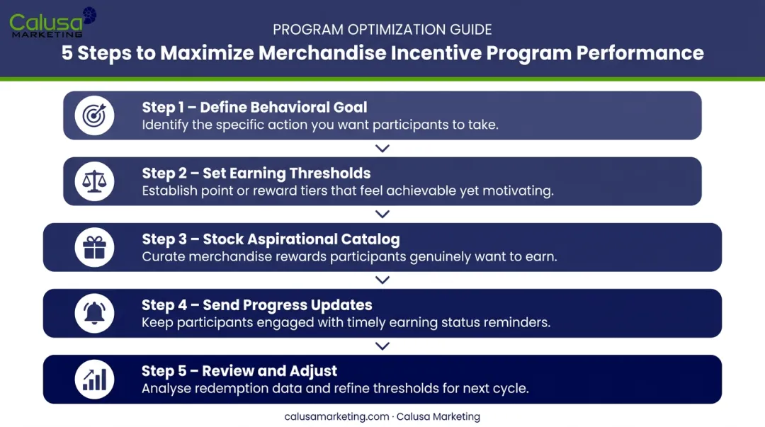 5-step merchandise incentive program optimization process flow diagram