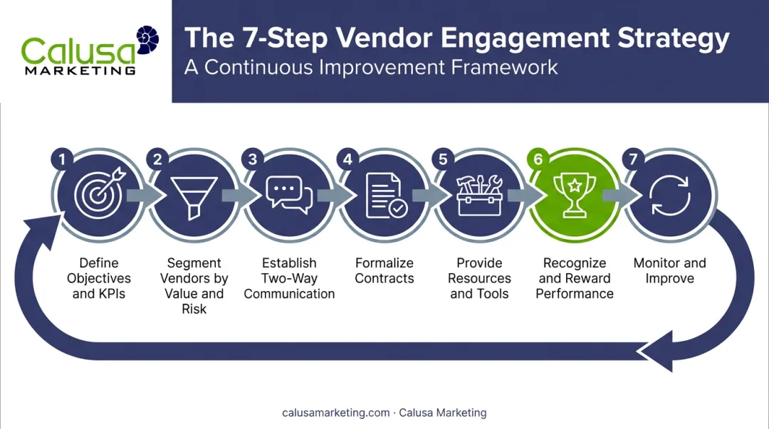 7-step vendor engagement strategy framework from objectives to continuous review