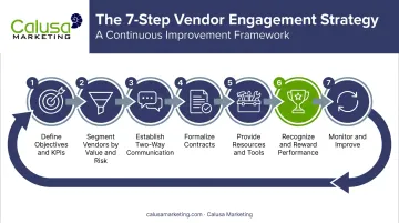 7-step vendor engagement strategy framework from objectives to continuous review