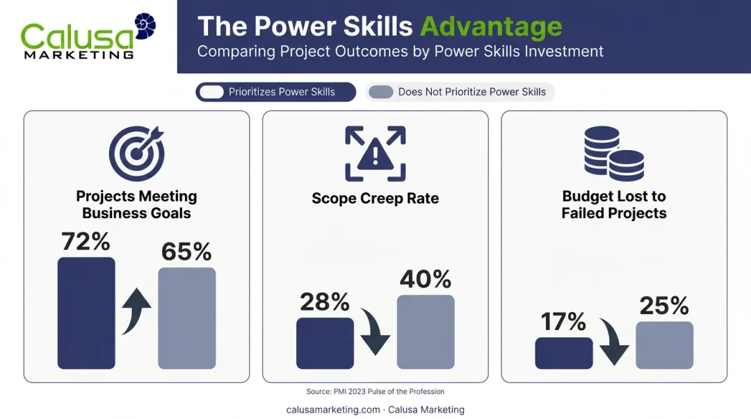 Power skills impact on project scope schedule and budget performance