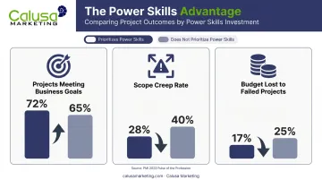 Power skills impact on project scope schedule and budget performance