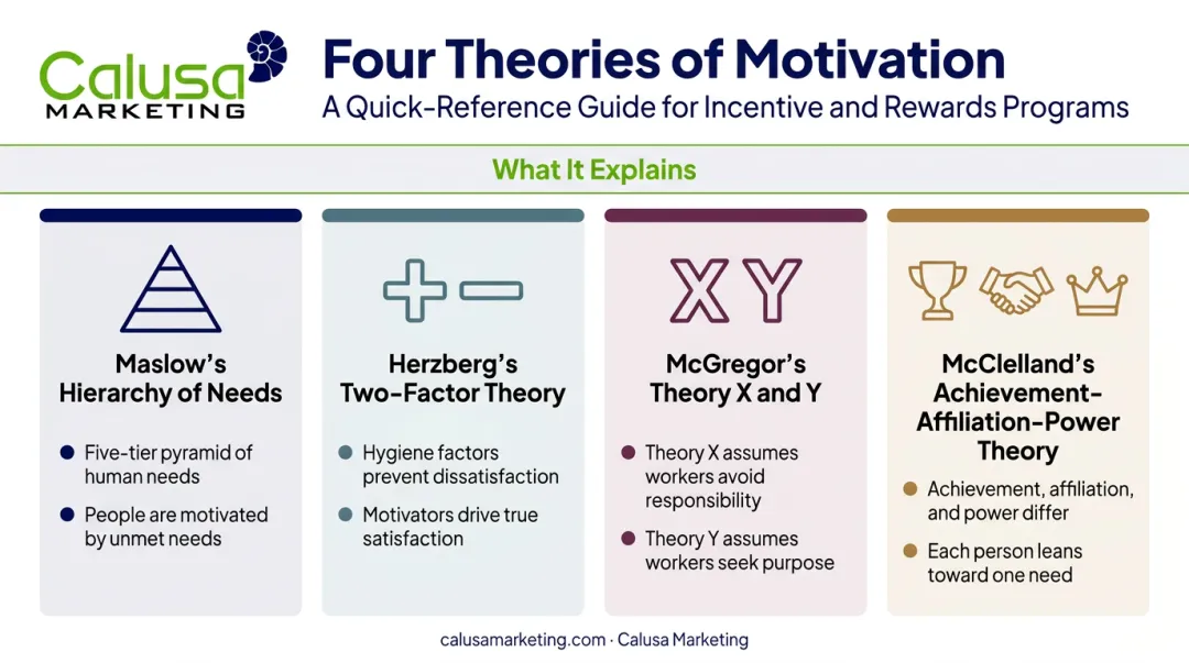 Four motivation theories Maslow Herzberg McGregor McClelland comparison chart